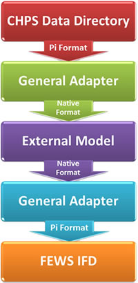 General Adapter process