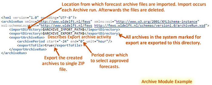 an illustrated example of an archive module 