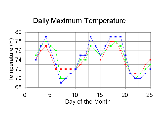 Time series of three temperature curves