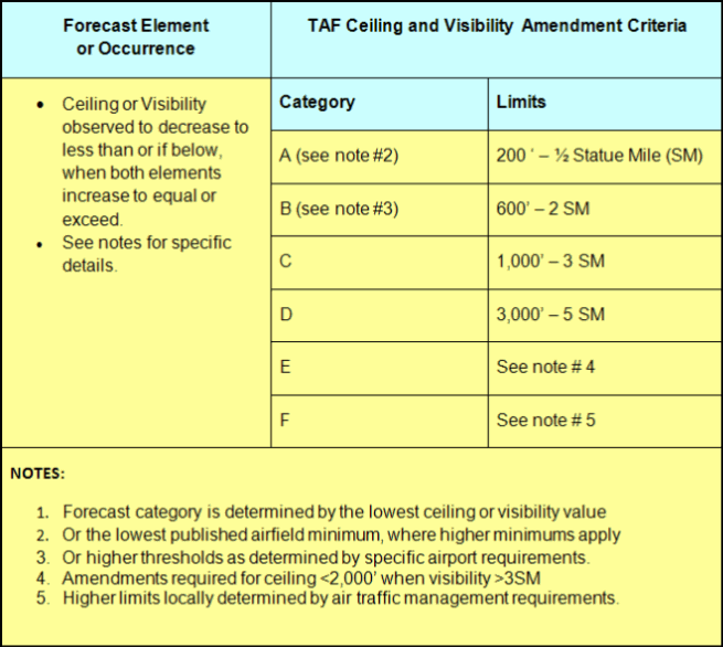 categorical amendment criteria