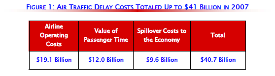 The total cost of domestic air traffic delays to the U.S. economy in 2007 was as much as $41 billion, including $19 billion in raised airline operating costs and $12 billion worth of passengers’ time. Delayed flights cost the airlines and customers an additional $1.6 billion in fuel (740 million additional gallons of jet fuel at an assumed wholesale price of $2.15 per gallon in 2007). In addition, an estimated $10 billion was lost by industries that rely on air traffic for supplies or customers, such as food services, lodging, general retail and ground transportation.