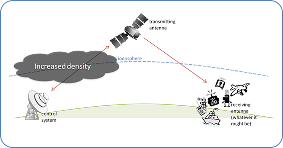 GPS signals are  affected when solar activity causes sudden variations in the density of the ionosphere. 
