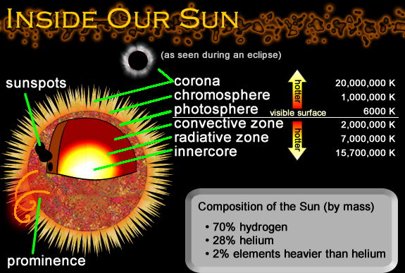 Sun Facts