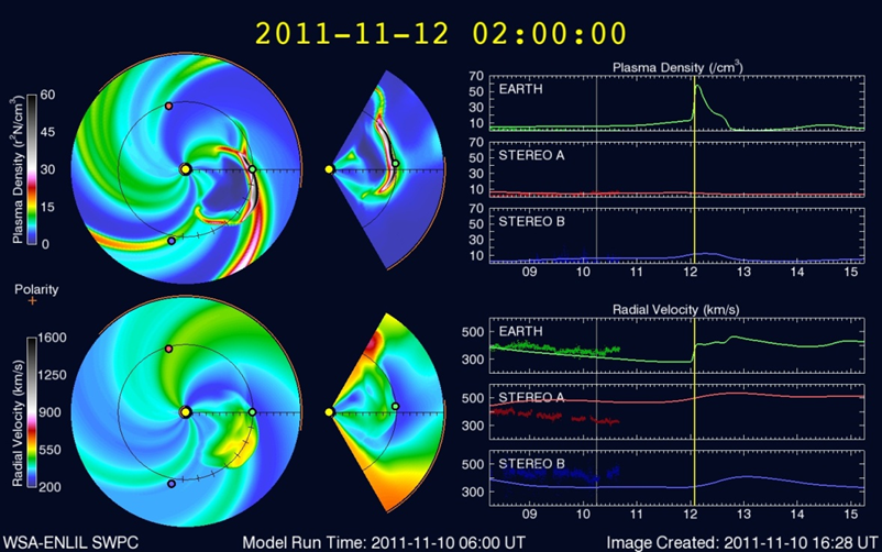 The display from the WSA-Enlil model shows Density (Top) and Velocity (Bottom) in both graphical (Left and Center) and Data (Right) formats. 