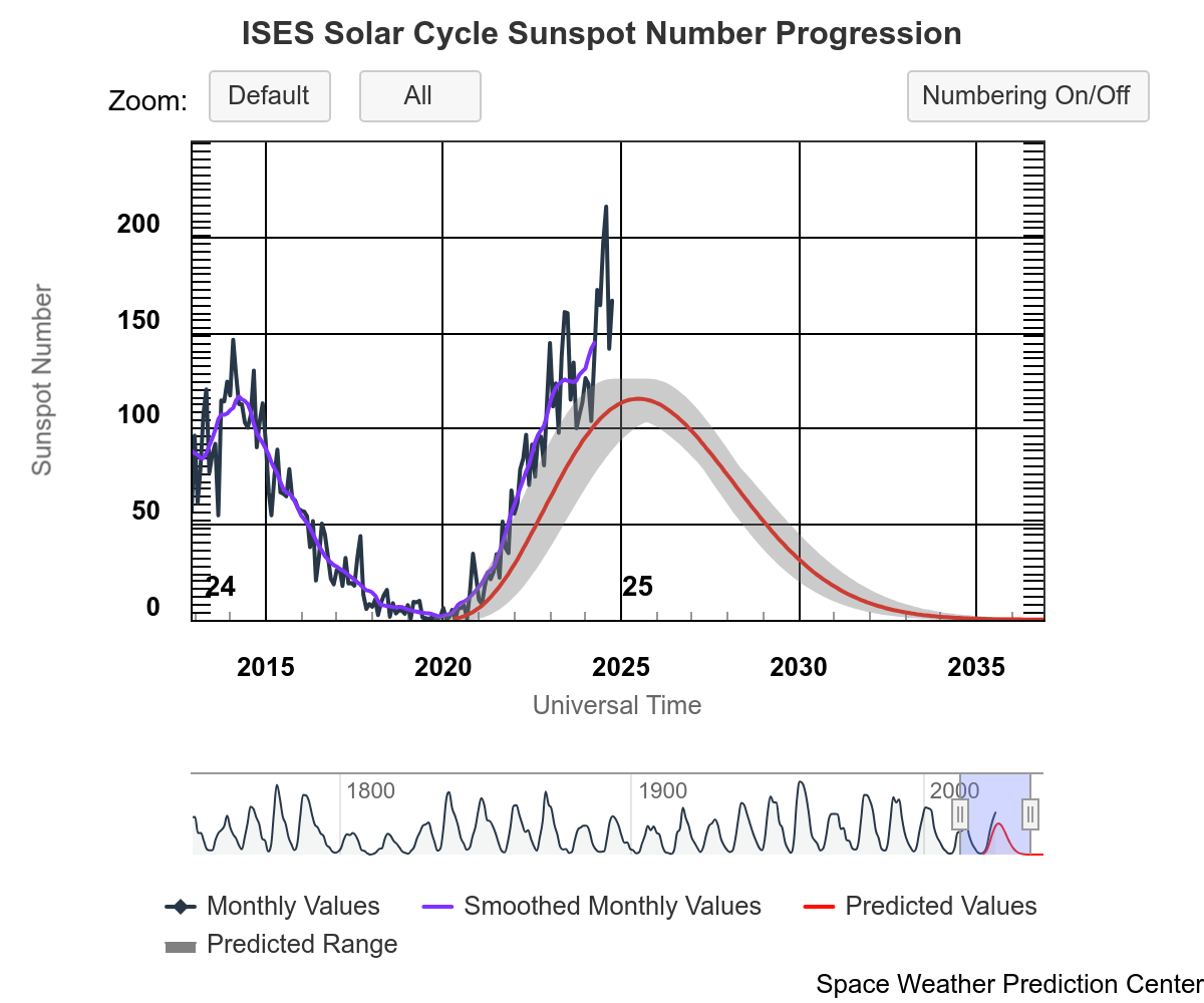 ISES Solar Cycle Sunspot Number Progression