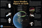 SWPC Space Weather and its Impacts Poster 