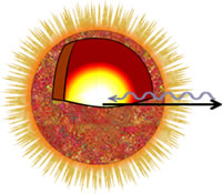 The sun is a plasma (a super heated gas with temperatures so high that the atoms ionize) that is tenuous and gaseous near the surface, but gets denser down towards the Sun's fusion core. The outflow of energy from the central regions of the star provides the pressure necessary to keep the star from collapsing under its own weight, and the energy by which it shines.