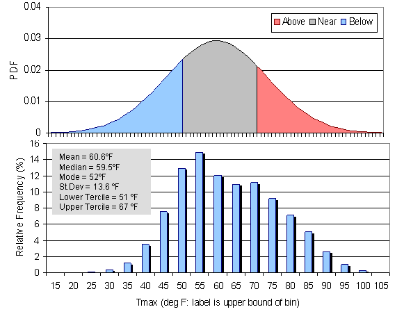 Illustration of CLimatology: top picture shows fitted normal distribution to temperature data with shaded areas for below, near or above normal. Bottom picture show histogram of the data used to fit the normal distibution.