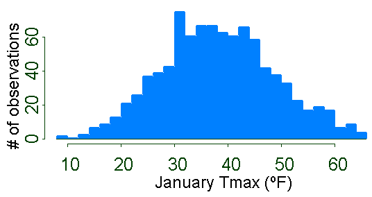 January Tmax Histogram