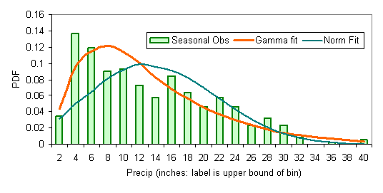 Bar plot for seasonal precipitation histogram with lines for fitted gamma and normal distributions