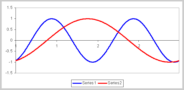 Plot of two sin curves with different frequencies 