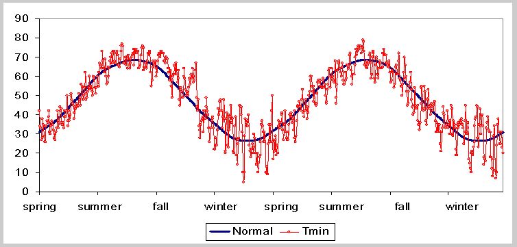 Plot of 2 yesr Tmin with fitted sin curve