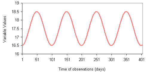 Time series plot of sin function with four cycles over 400 days