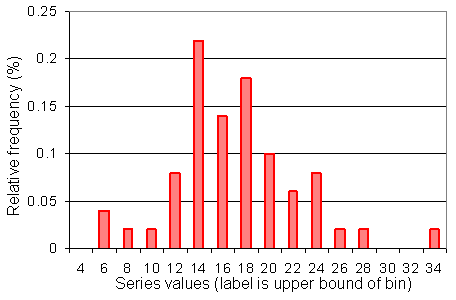 Histogram of a normally distributed variable