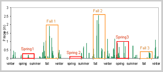 3 year Precip Time Series with orange boxes for falls and red for springs