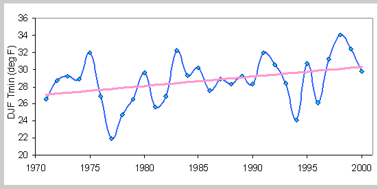 30 year JFM averages time series with tend added