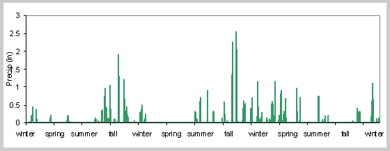 3 year Precipitation time series plot