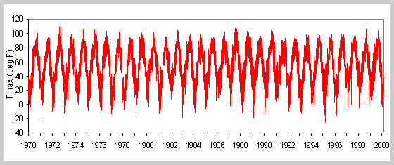 30 year time series plot for daily temperature