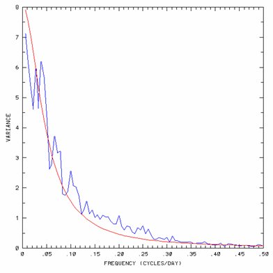 Periodogram for a red noise and temperature series