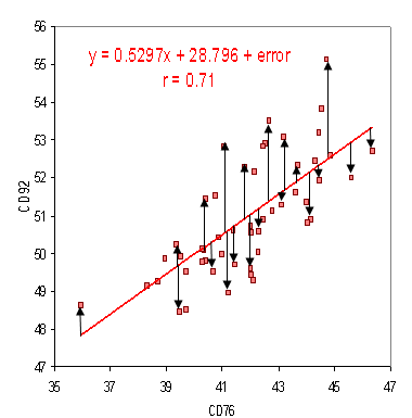 Scatter plot showing regression line and its errors