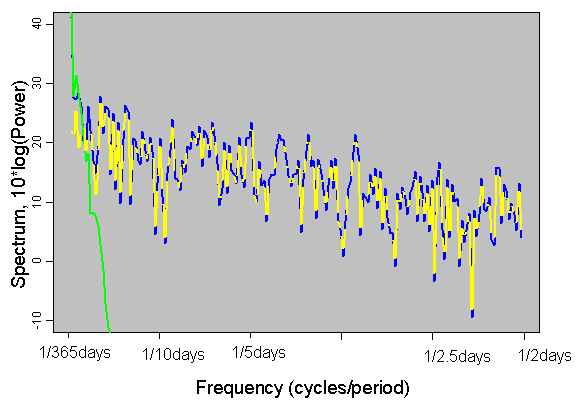 Periodogram: plot of spectrum versus frequency in cycles per 365 days