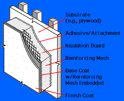 Diagram of an Exterior Insulation and Finish System