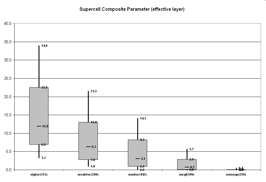 Parameters
