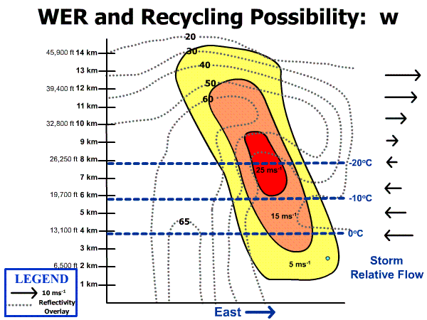 Animation shows hail embryo entering Weak Echo Region, being recycled in updraft, and producing a larger hail stone.